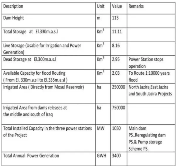 Table 1: Main Operation Parameters of Mosul Dam 