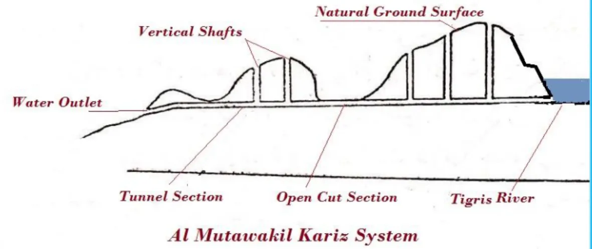 Figure 72: Khalifah al- Mutawakkil method of Open cut and Kariz  Excavation. 
