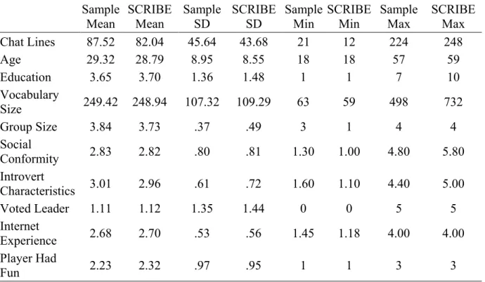 Table 4.1 Sample and Census Demographic Descriptive Statistics  Sample  Mean  SCRIBE Mean  Sample SD  SCRIBE SD  Sample Min  SCRIBE Min  Sample Max  SCRIBE Max  Chat Lines  87.52  82.04  45.64  43.68  21  12  224  248  Age  29.32  28.79  8.95  8.55  18  18