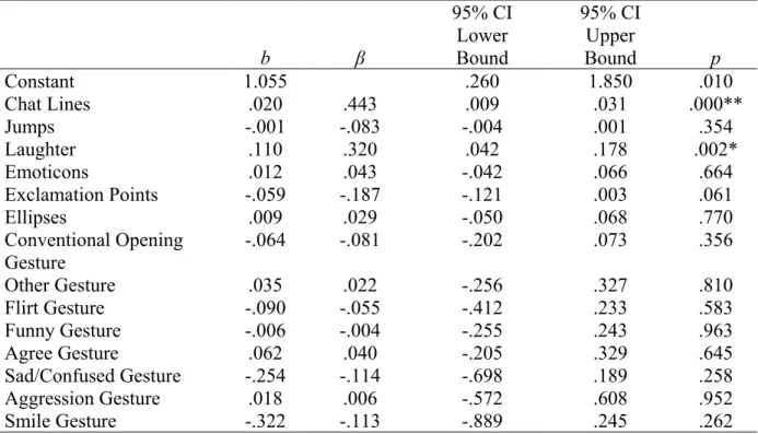 Table 4.5 Multiple Linear Regression: Nonverbal Cues per Session Predicting Self- Self-Disclosure    b  β  95% CI Lower Bound  95% CI Upper Bound  p   Constant  1.055  .260  1.850  .010   Chat Lines  .020  .443  .009  .031  .000**   Jumps  -.001  -.083  -.