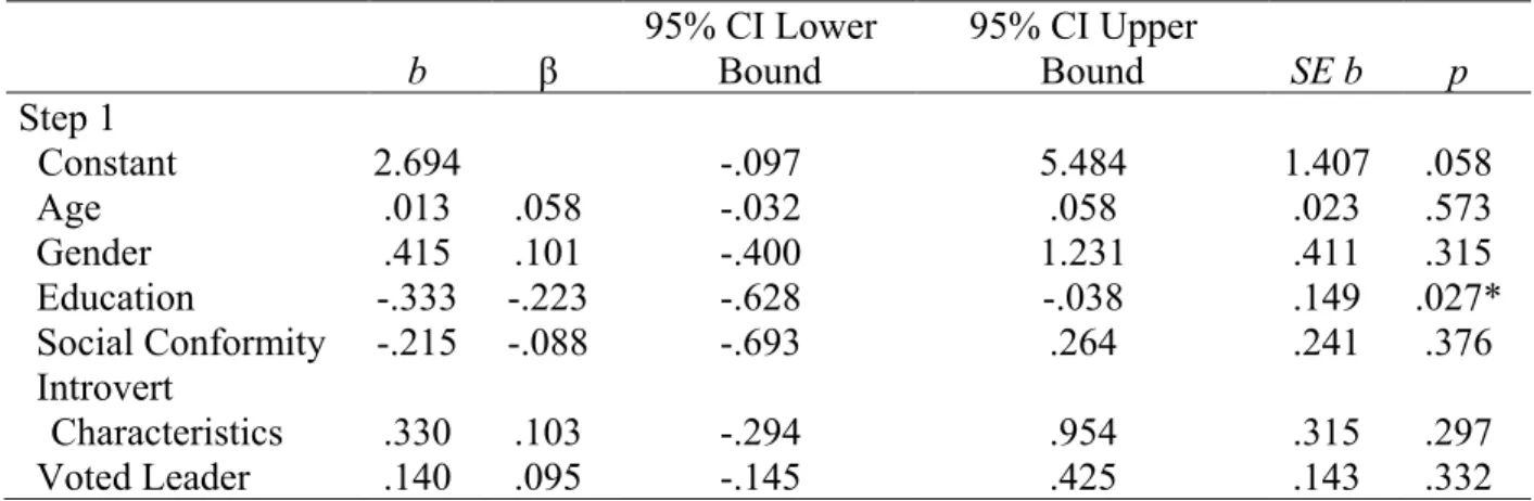 Table 4.6 Hierarchical Regression Predicting Self-Disclosure: Step 1 Demographics 