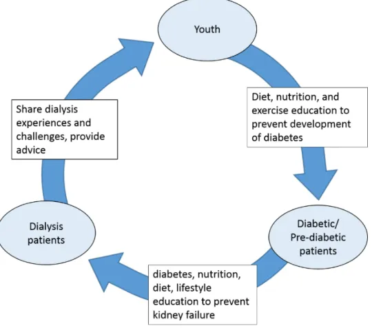 Figure 6. Cyclical Education and Prevention Model.  