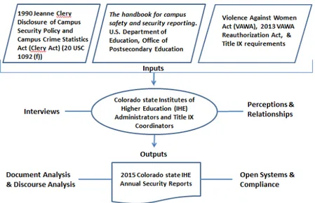 Figure 1. Conceptual framework of Clery Act use, compliance, and effectiveness study  using general systems theory