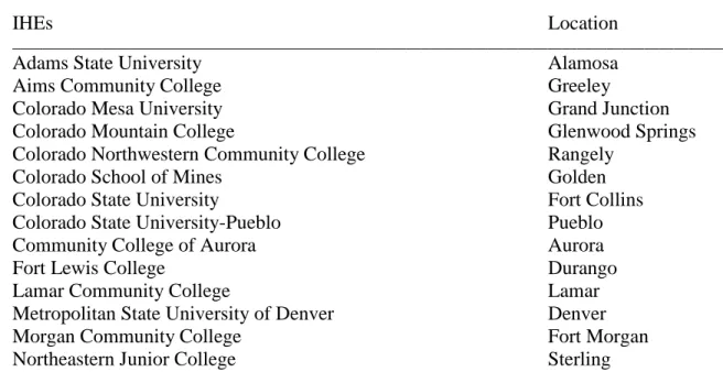 Table 1 lists the Colorado state IHEs that participated in the sample population of ASRs