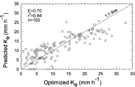 Fig.  1.  Comparison ofWEPP optimized and predicted effective hydraulic conductivity  (Ke,  mm h- 1 )  using equations 1 and 2