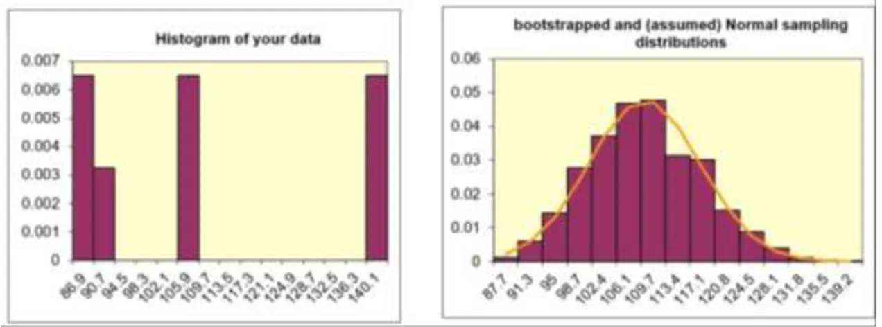 Figure 12: Histogram and Bootstrapped Distribution for Average Sway in the Anterior-Posterior Direction: 
