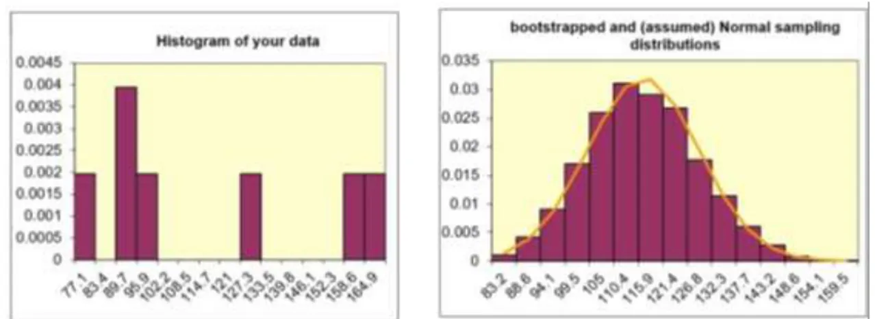 Figure 14: Histogram and Bootstrapped Distribution for Average Sway in the Anterior-Posterior Direction: 