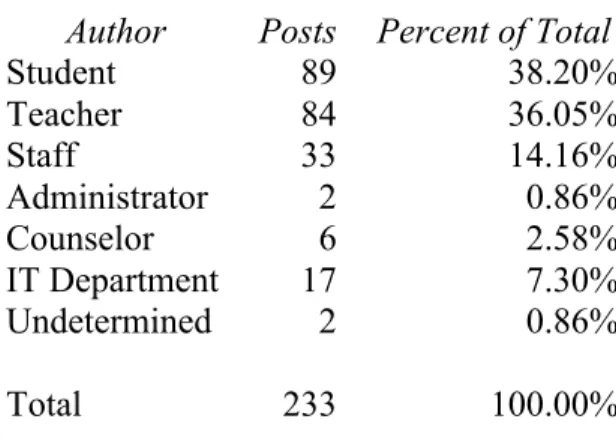 Table 3: Blog Posts by Author Type  Author  Posts  Percent of Total 