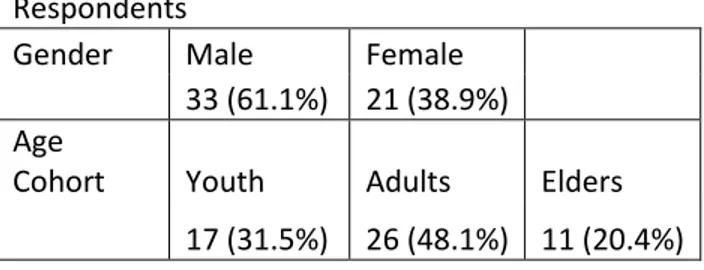 Table 2. Descriptive Statistics of Survey  Respondents 