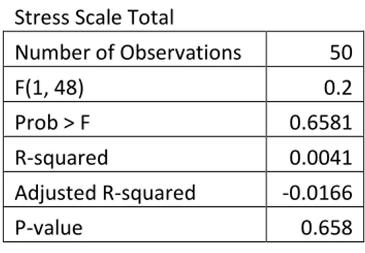 Table 3. Regression Analysis Output  of Consonance Scores and Perceived  Stress Scale Total  