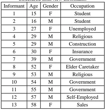 Table 1. Demographic Statistics of Semi- Semi-Structured Interview Informants  Informant  Age  Gender  Occupation 