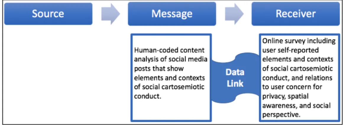 Figure 3.1: M àR Data link example. Adapted from Neundorf (2017) 