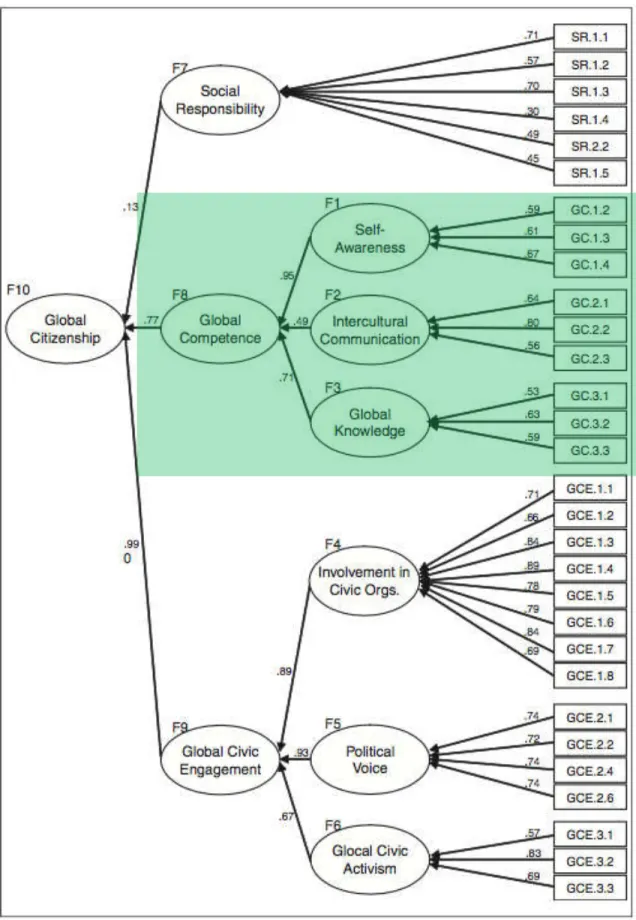 Figure 3.3: Measurement Model of The Global Citizenship Scale (Morais &amp; Ogden, 2010, p