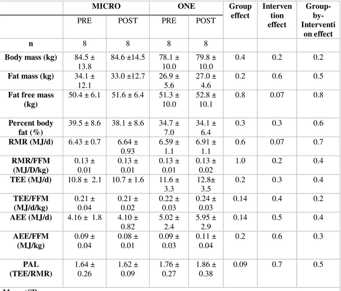 Table 2.  Effects of 4 weeks of MICRO versus ONE on body composition, RMR, TEE, AEE,  PAL measured by doubly labeled water and a metabolic cart 