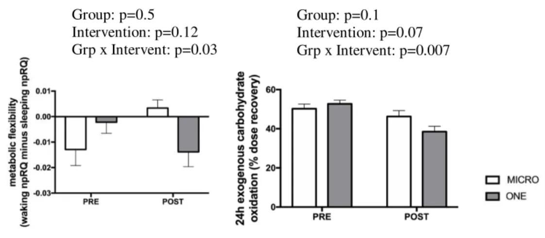 Figure 5. Effect of 4 weeks of microbouts of activity (MICRO, n=9) vs single continuous bouts  of activity (ONE, n=10) matched for total active time (45-min), on 24h exogenous carbohydrate  oxidation and metabolic flexibility in overweight/obese adults