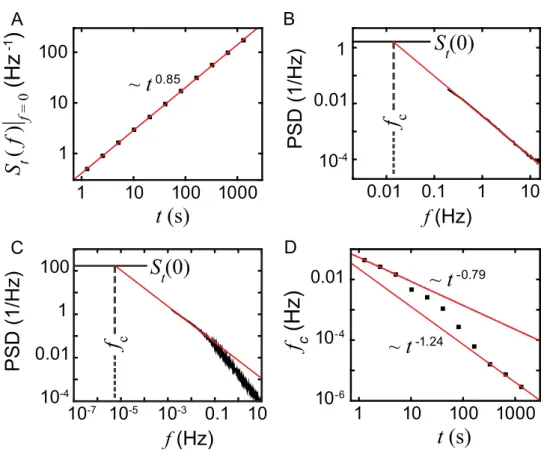 Figure 4. Additional critical exponents describing QD intermittency. (A) Zero- Zero-frequency spectrum versus experimental time