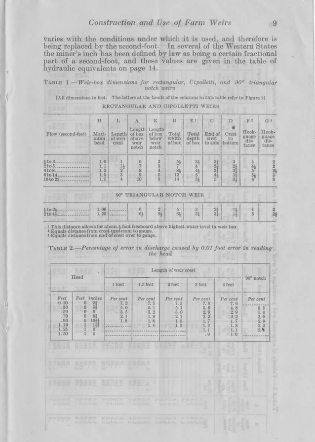 TABLE  1.-Weir-box  dimensions  for  rectangular,  Cipolletti,  and  90°  triangular  notch  weirs 