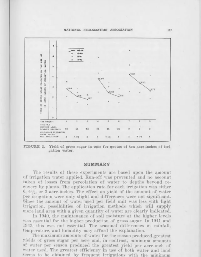 FIGURE 2.  Yield of gross sugar in tons for quotas of ten acre-inches of irri- irri-gation  water.