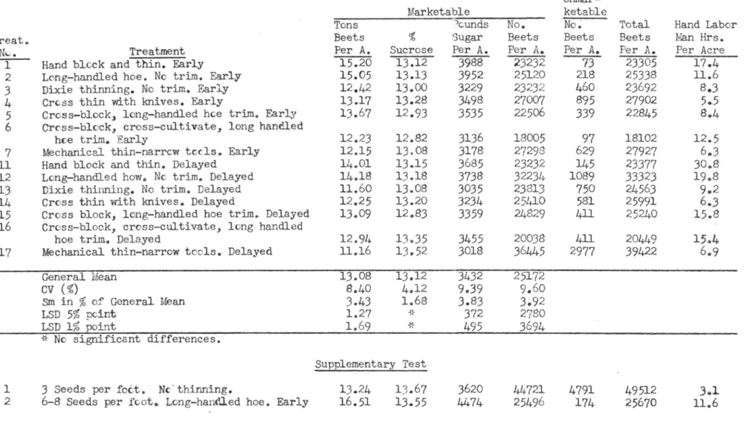 Table  3.  Mechanical  Thinning  Test  1946,  &#34; Vindsor,  Colorado  ( Great  V'lestern  Sugar  Co.)  Main  Test 