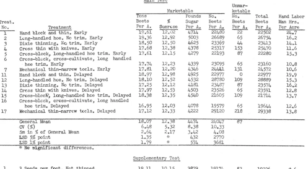 Table  4.  Mechanical  Thinning  Test  1946,  Longmont,  C olorado  ( Great  Vie  stern  Sugar  Co  O ) 