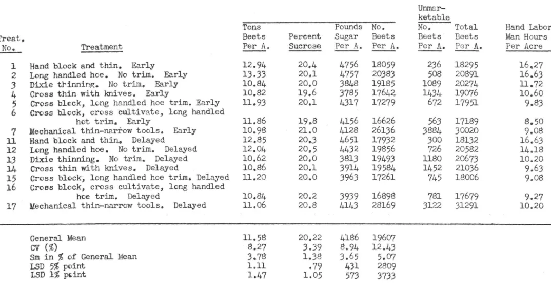 Table  9.  Mechanical  Thinning  Test  1946,  St.  Louis,  l iichigan  (Lake  Shore  Sugar  Co.) 