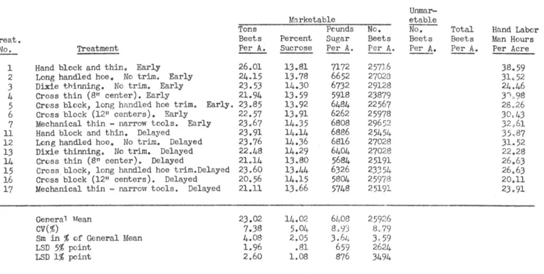 Table  11.  Mcehanical  Thinning  Test  1946,  Draper,  Utah .  (Utah-Idaho  Sugar  Company)  Main  Test 
