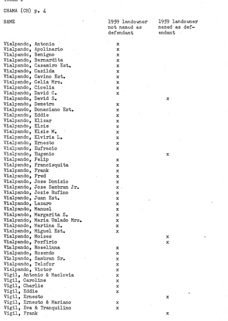 TABLE  I  CHAMA  (CH)  P•  4  NAME  Vialpal'ldo,  Antonio.  Vialpando,  Apolinario  Vialpando,  Benigno  Vialpando,  Bernardi ta  Vialpando,  Casamiro  Est