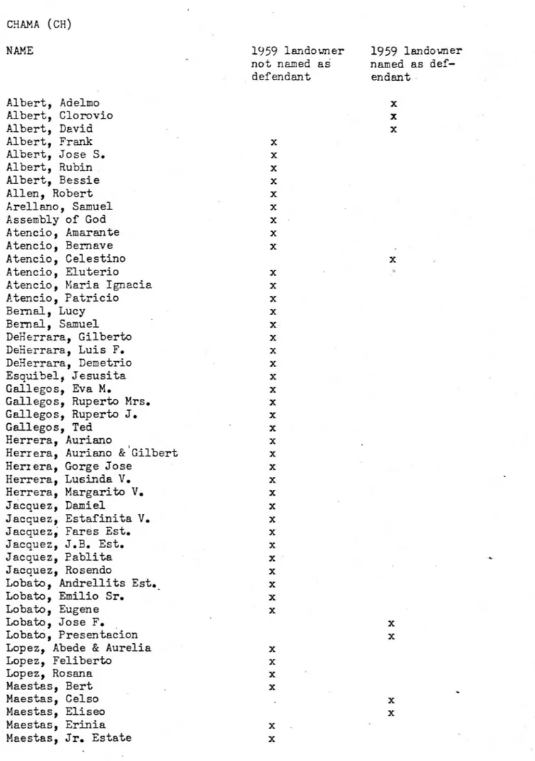 TABLE  I  CHAMA  (CH)  NAME  Albert,  Adelmo  Albert,  Clorovio  Albert,  David  Albert,  Frank  Albert,  Jose  S