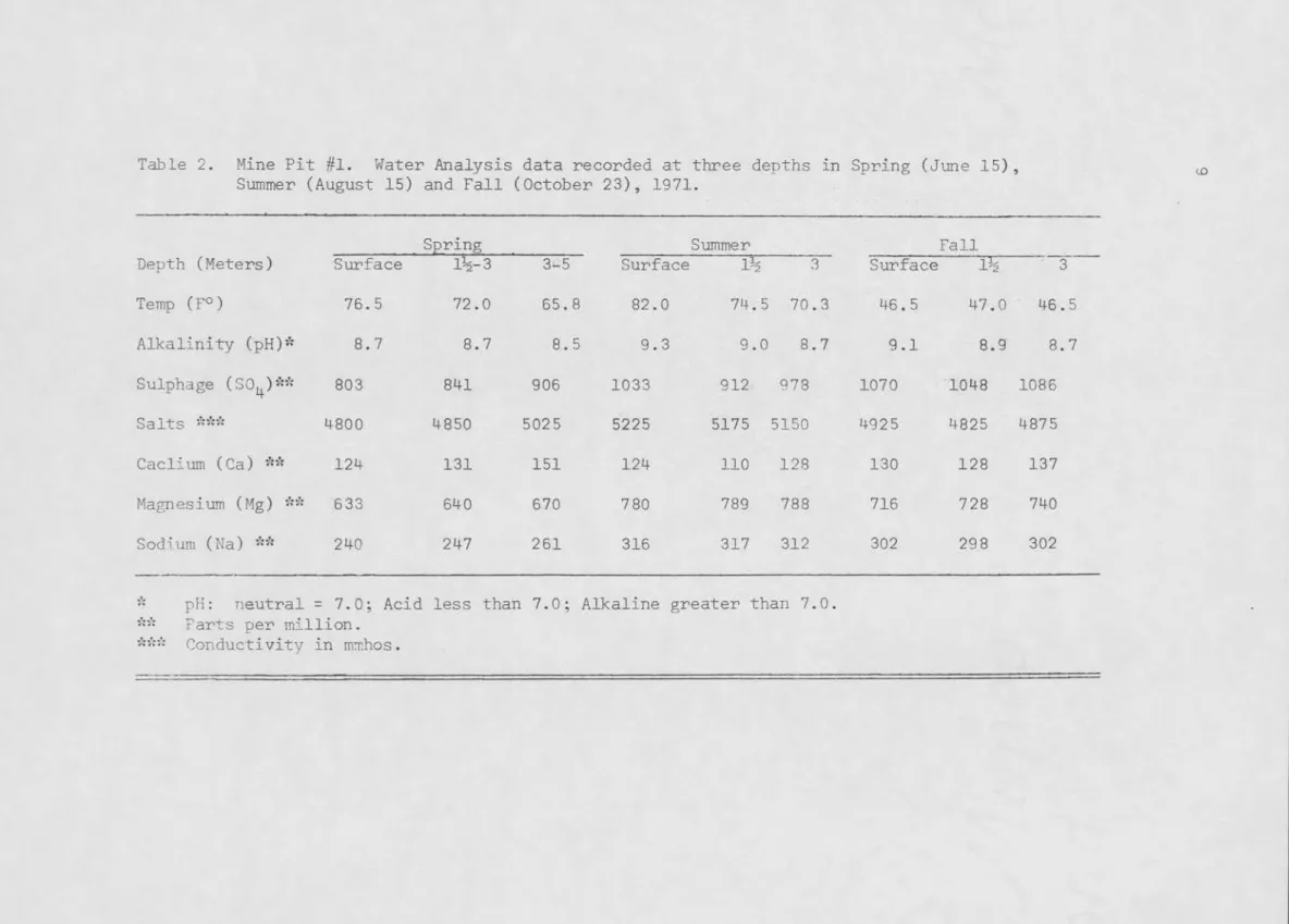 Table 2.  Mine Pit #1.  Water Analysis data recorded at three depths in Spring (June 15), Summer (August 15) and Fall (October 23), 1971.