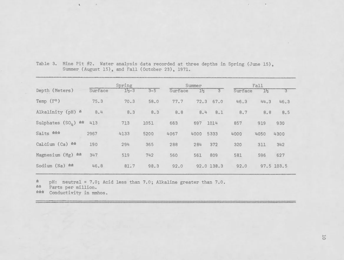 Table 3.  Mine Pit #2.  Water analysis data recorded at three depths in Spring (June 15), Summer (August 15), and Fall (October 23), 1971.