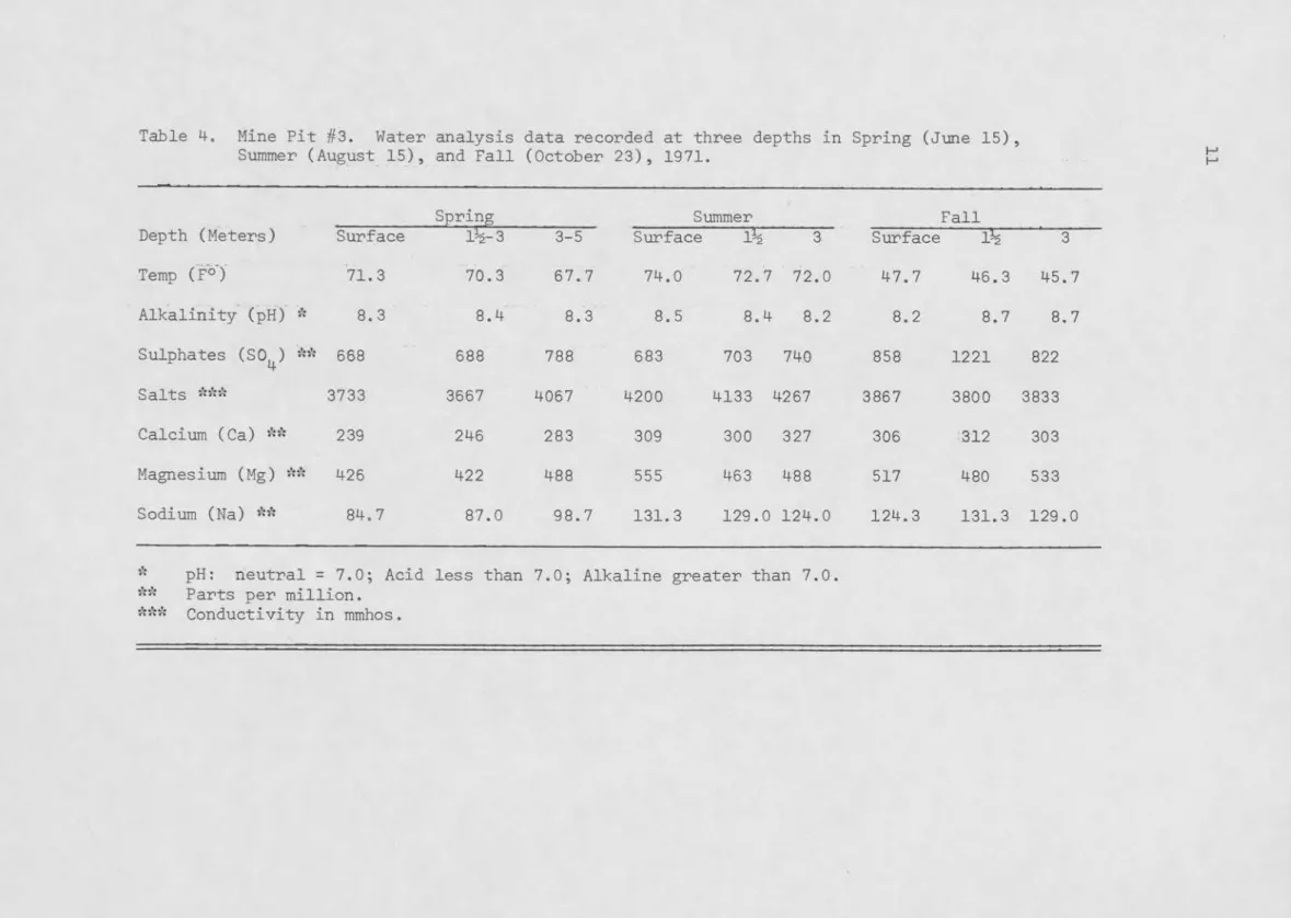 Table 4.  Mine Pit #3.  Water analysis data recorded at three depths in Spring (June 15), Summer (August 15), and Fall (October 23), 1971.