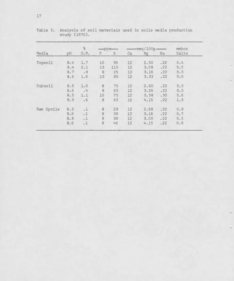 Table 5.  Analysis of soil materials used in soils media production study (1970). Media  meq/100g   mmhospH O.M