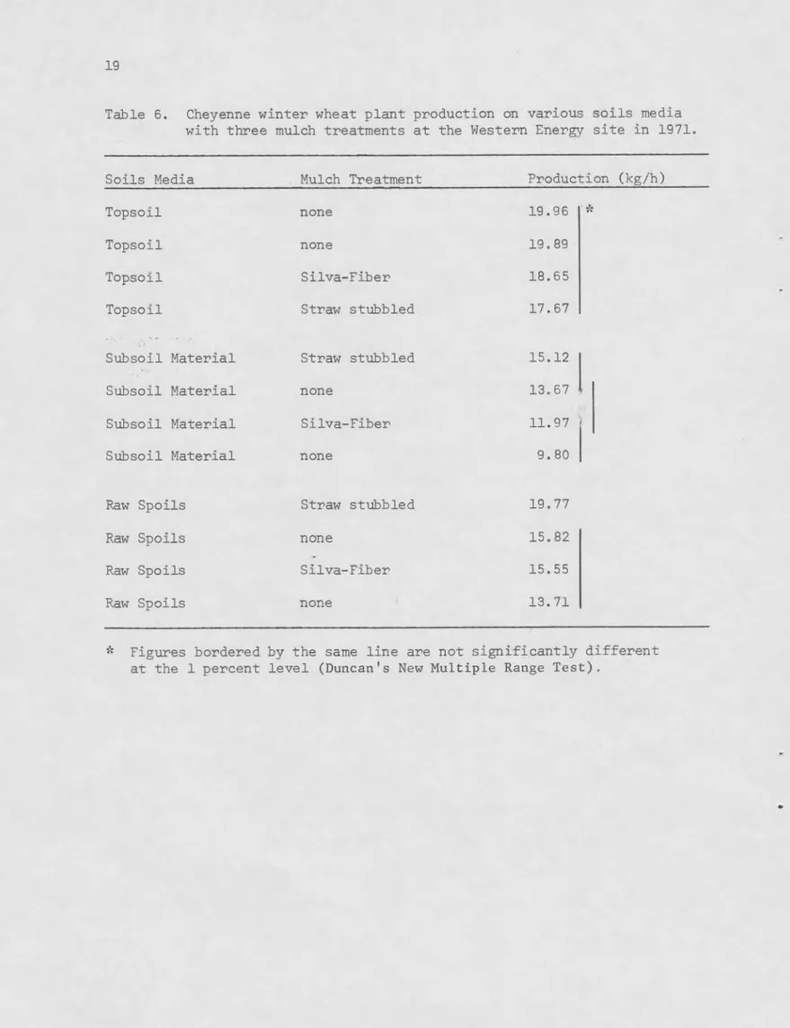 Table 6.  Cheyenne winter wheat plant production on  various soils media with three mulch treatments at the Western Energy site in 1971.