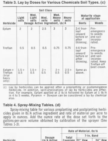 Table 3.  Lay by Doses for Various Chemicals Soil Types. (c)  Soil  Class 