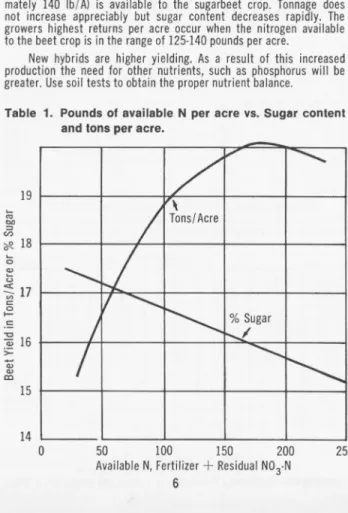 Table  1.  Pounds  of  available  N  per  acre  vs.  Sugar  content  and tons per acre