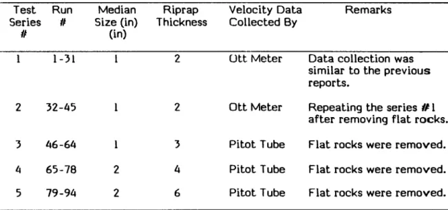 Table 2.2  Methods of Testing  Rip rap  Thickness  2  2  3  4  6  Velocity Data Collected By Ott Meter Ott Meter Pitot Tube Pitot Tube Pitot Tube  Remarks 