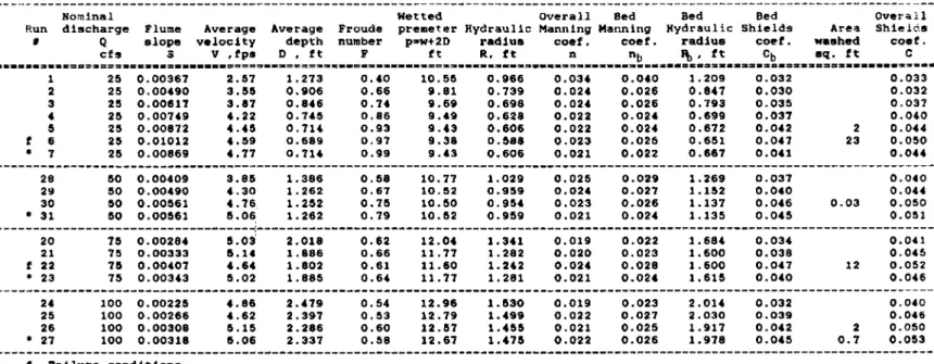Table 3.1.  Calculation of Manning's and Shields' Coefficients For Riprap of d  so  =  l  in