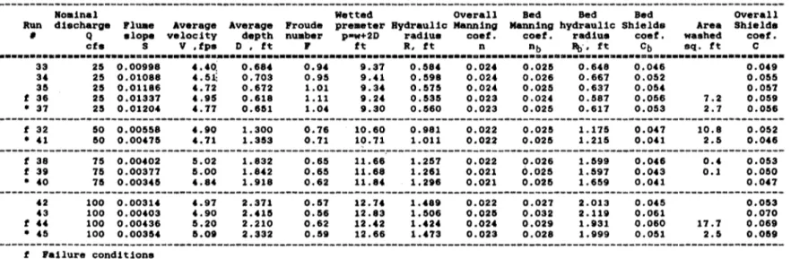 Table 3.2.  Calculation of Manning's and Shields' Coefficients for Riprap of d  so  =  l in .