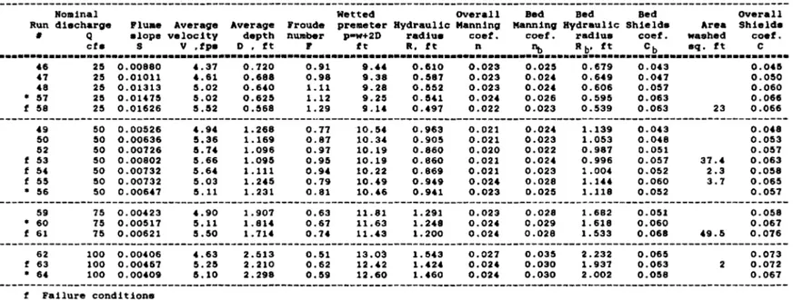 Table 3.3.  Calculation of Manning's and Shields' Coefficients for Riprap of d  =  l  in