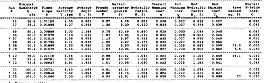 Table 3.4.  Calculation of Manning's and Shields' Coefficients for  Riprap of d  so  =  2 in