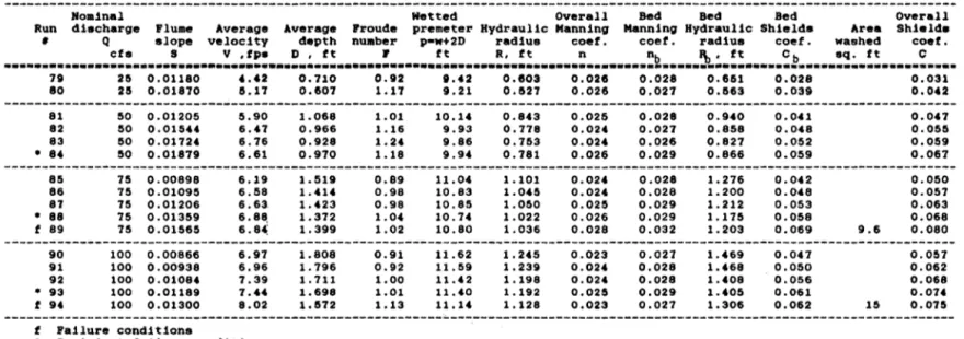 Table 3.5.  Calculation of Manning's and Shields' Coefficients for Riprap of d  50  =  2 in