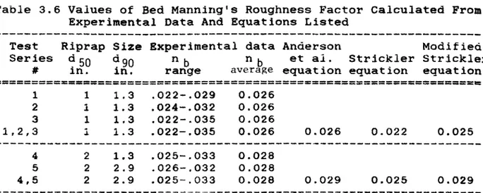 Table  3.6  Values  of  Bed  Manning's  Roughness  Factor  Calculated  From  Experimental  Data  And  Equations  Listed 