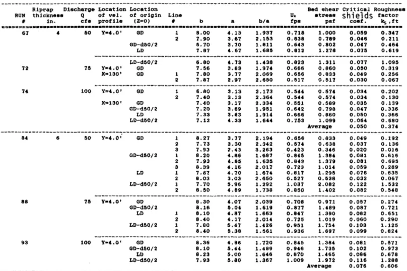 Table  J.  9  Calculation of Bed Critical Shields' Coefficient Using Velocity Distribution Equation 