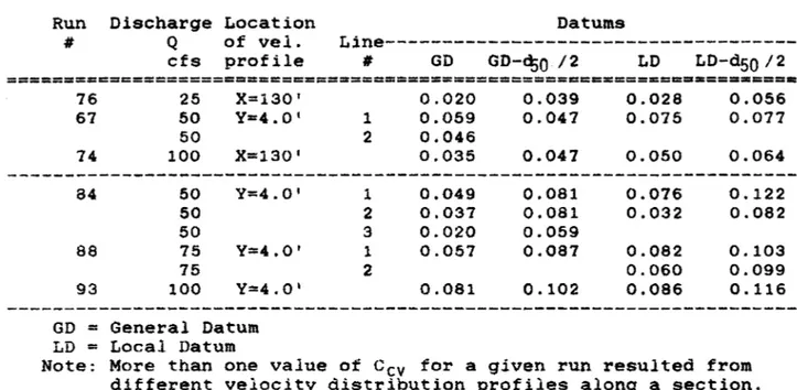 Table  3 .10.  Values  of  ~v  for  Some  Selected  Runs  Calculated  Based  on  Four  Different  Datums 
