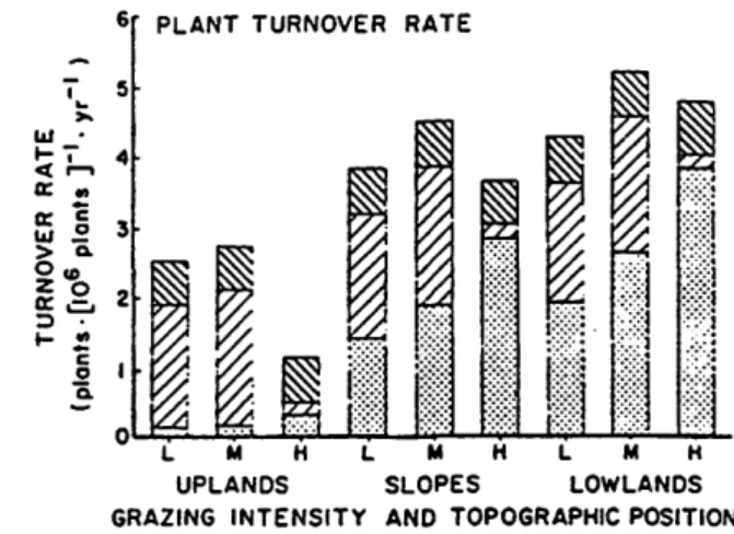 Figure  7  Average contribution to turnover rates of basal cover and number of  R.  gracilis plants by  each  disturbance  type  for  9  locations,  by  grazing  intensity  and  topographic  position