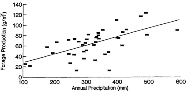 Figure  3  Relationship between annual precipitation and annual aboveground forage production for  43  years  at  the CPER