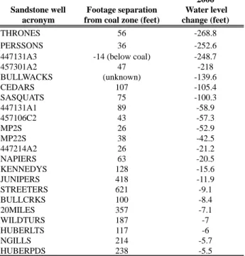 Table 6. Maximum water-level drawdowns measured  in the sandstone wells of the Wasatch Formation and  Fort Union Formation monitoring wells, Powder  River Basin, Wyoming (1993–2006)