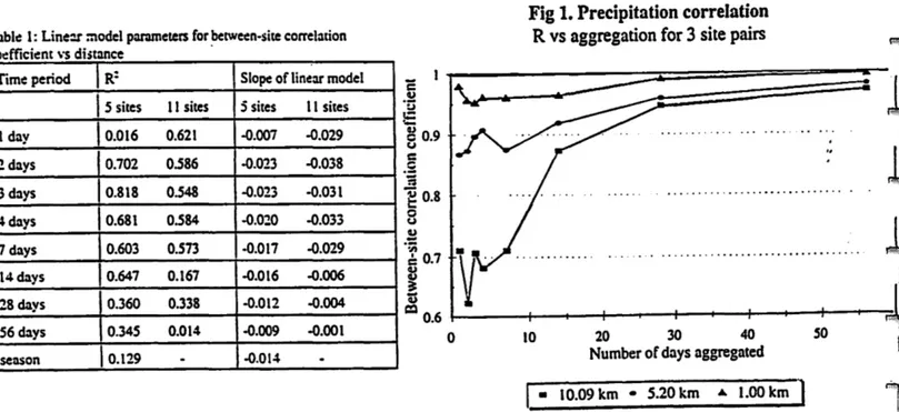 Table  1:  Line~  :nodel parameters for between-site correlation  coefficient \'s distance  