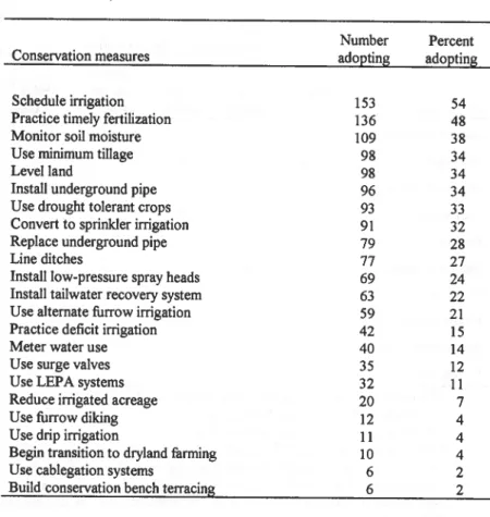 Table  I.  Water conservation measures adopted by survey respondents,  South  Platte River basin,  Colorado