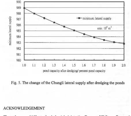 Fig.  5.  The change of the Chungli lateral supply after dredging the ponds 
